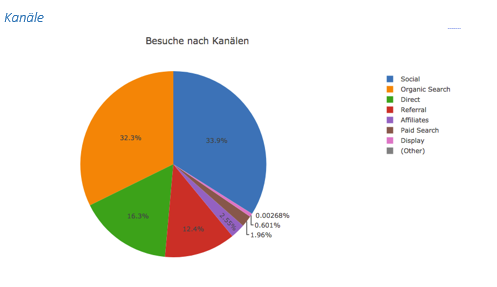 Abbildung 5: Traffic nach Kanälen