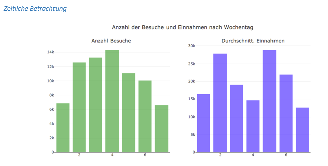 Zeitliche Betrachtung