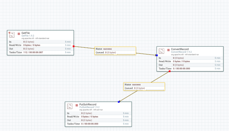 Solr Ansicht des Record Processing Workflows
