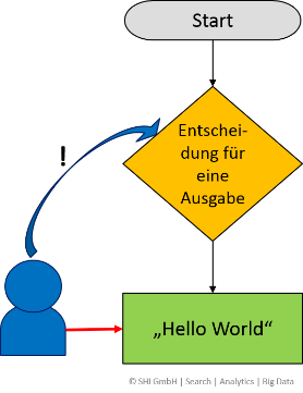 simples Computerprogramm