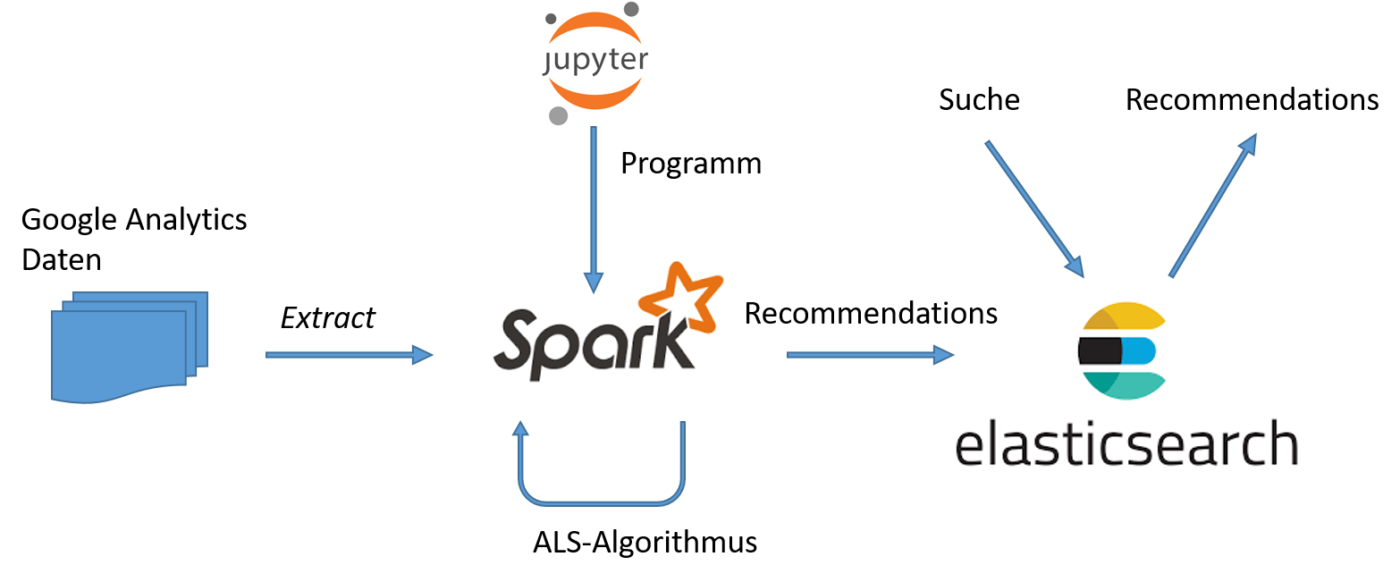 6_Ausbaustufe Recommendations-Engine