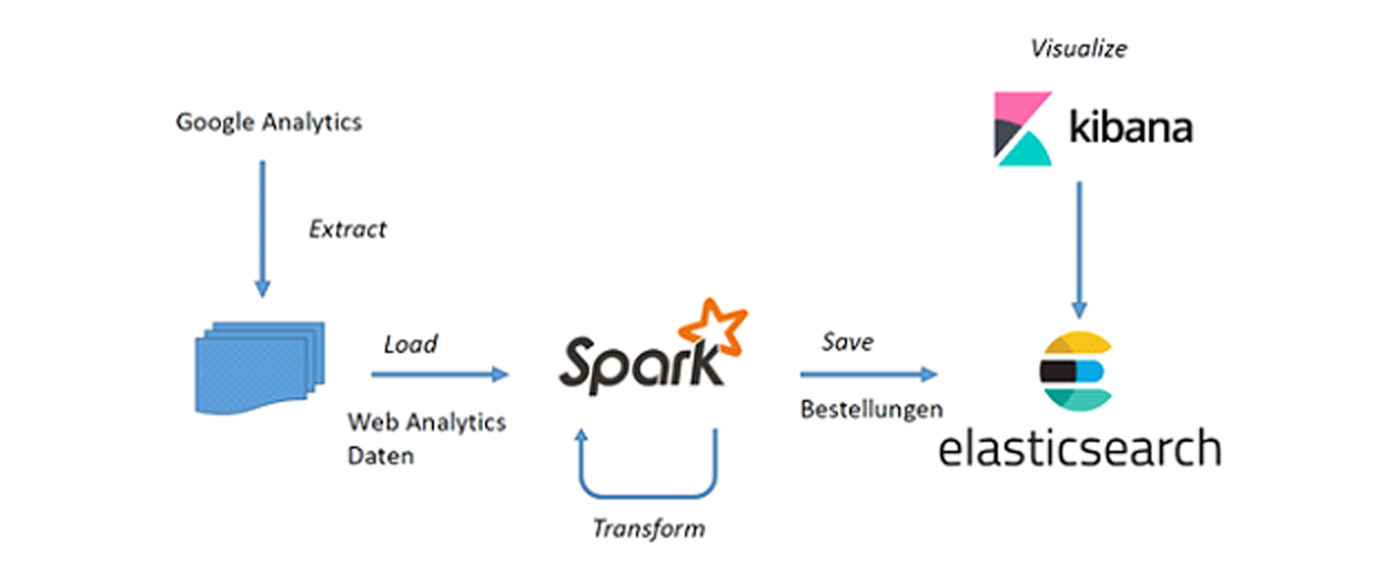 Eine Beispiel-Architektur für das Monitoring von Bestellungen auf Grundlage von Spark, elasticsearch und kibana. Andere Komponenten des Elastic Stack wie Beats oder Logstash könnten die Extraktion bwz. Transformation der Daten im Prinzip auch übernehmen.