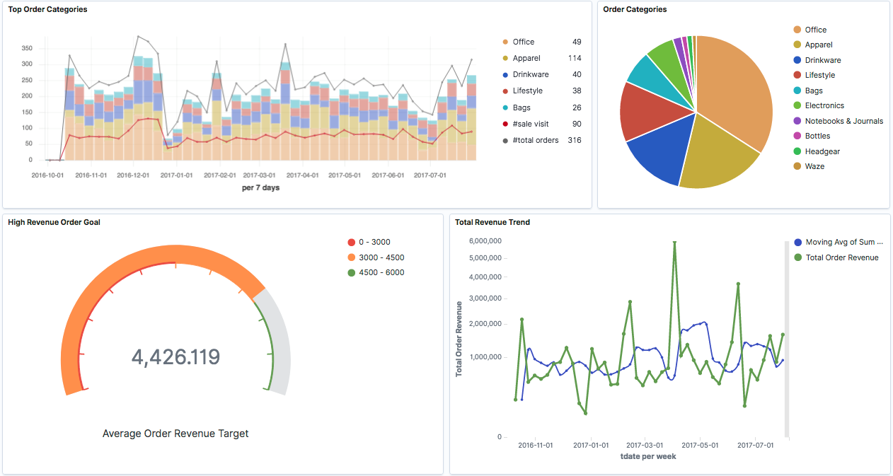 Entwicklung und Verteilung der Produktverkäufe nach Kategorien, der Durschnitt der Einnahmen pro Bestelllung als Ziel KPI und die Entwicklung der Einnahmen dargestellt in Kibana. Auch hier können saisonale Trends wie die erhöhte Nachfrage vor Weihnachten beobachtet werden.