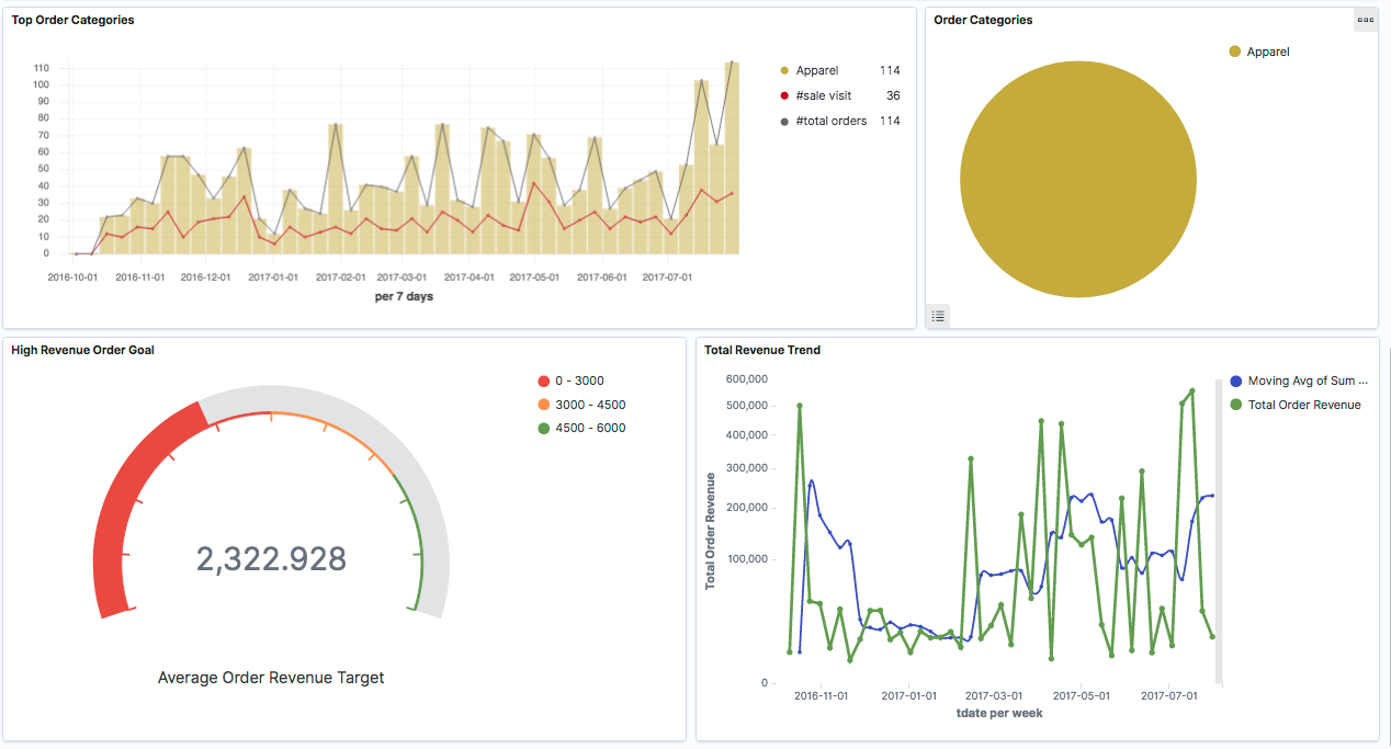 Das Kibana-Dashboard aus Abbildung 4 mit einem gesetzten Filter für die Produktkategorie „Apparel“. Die durschnittliche Einnahmen in dieser Kategorie sind deutlich niedriger als im globalen Durchschnitt.