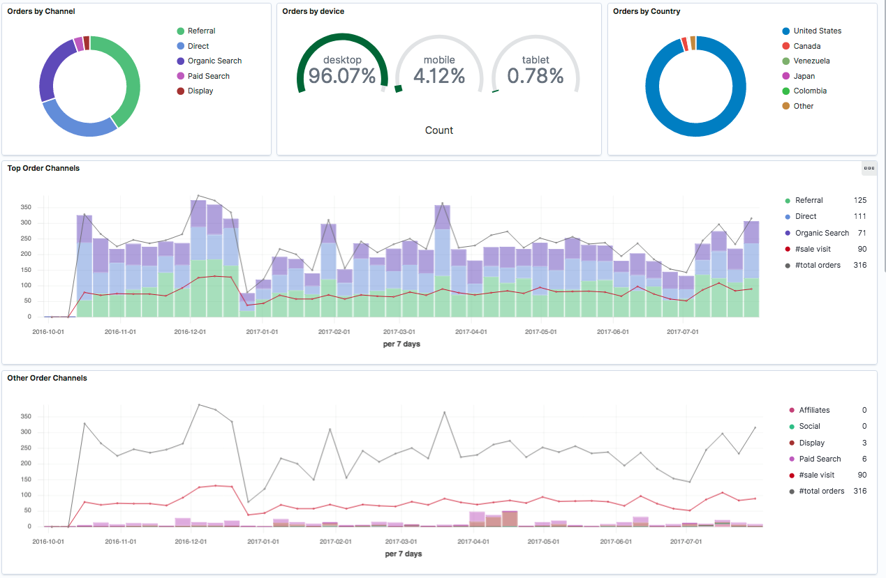 in Kibana-Dashboard zur Visualisierung von Bestellungen nach Ursprung (Land, Kanal).