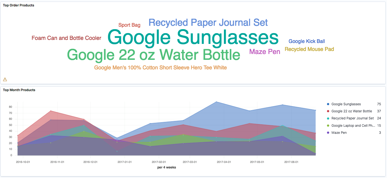 Veranschaulichung der meistverkauften Produkte und der Verkäufe nach Produktkategorie in Kibana. Die besondere Beliebheit von bestimmten Produkten zu bestimmten Jahreszeiten wie Sonnenbrillen im Sommer lässt sich leicht erkennen