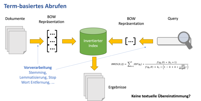 Term-basiertes Abrufen