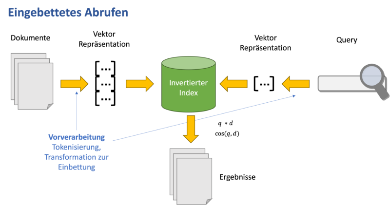 Eingebettetes Abrufen