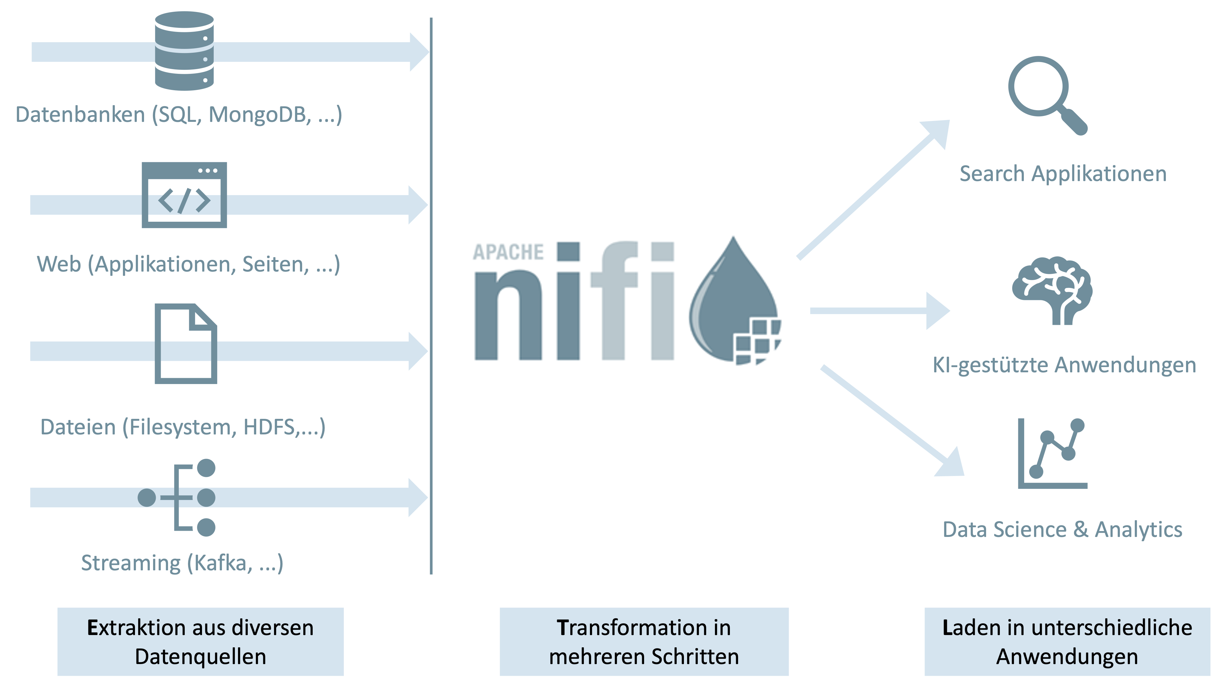 Apache NiFi: Tool für automatisierten Datenfluss - SHI GmbH