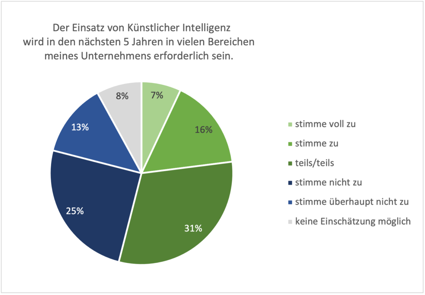 Einsatz von KI in den nächsten 5 Jahren im Unternehmen