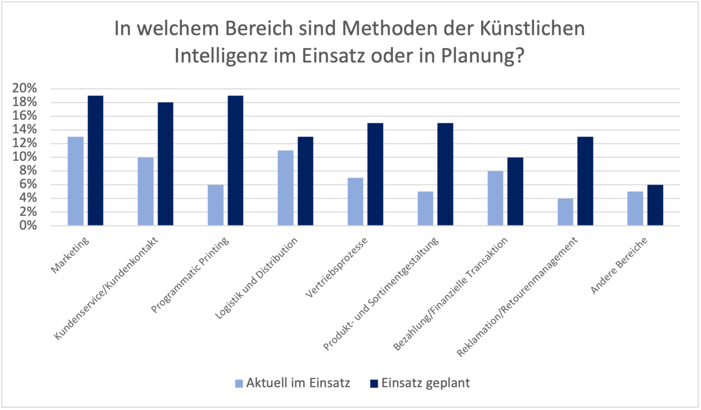 In welchem Bereich ist KI im Einsatz oder in Planung
