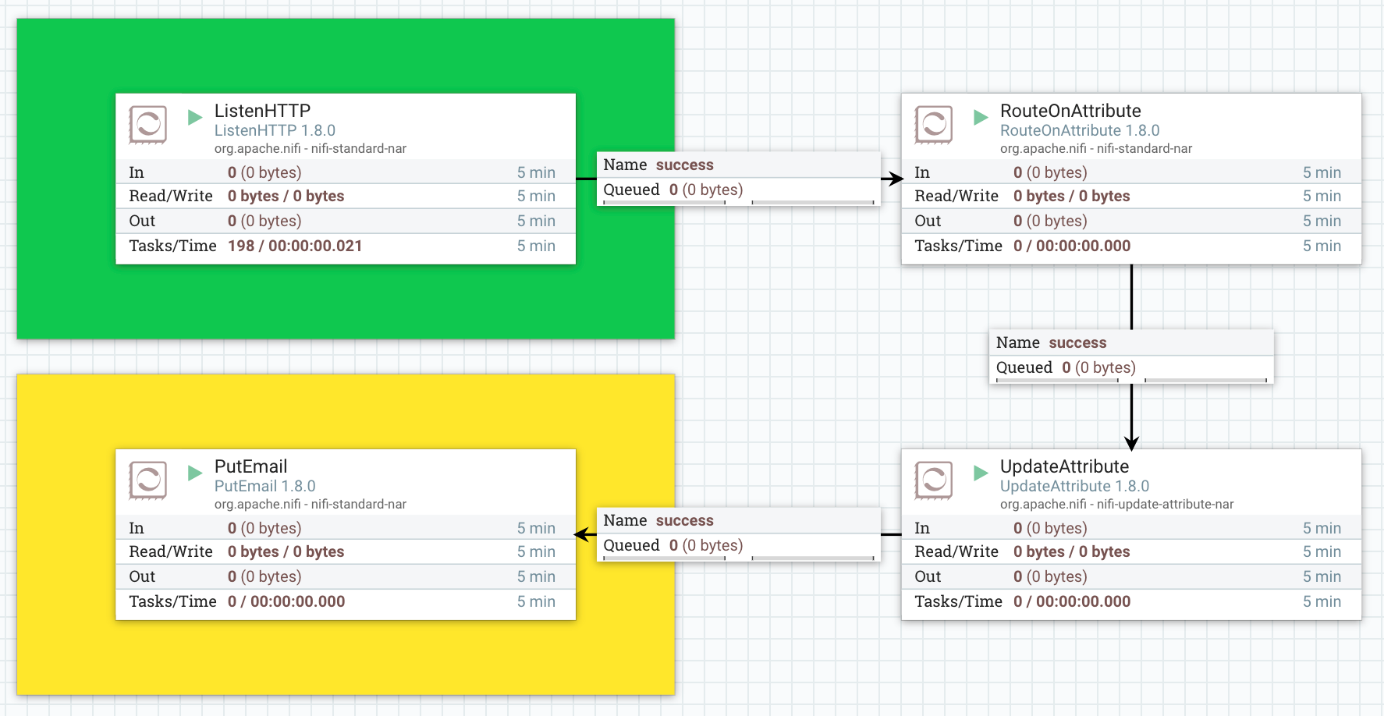 Apache NiFi-Prozesse