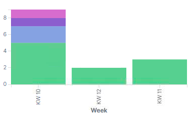 Diagramm Woche