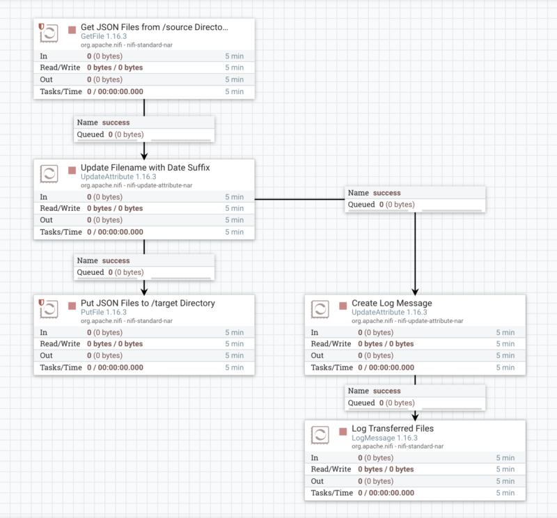 Um das Verständnis eines Flows zu erleichtern, sind sprechende Prozessornamen unverzichtbar. Standardmäßig sind die Prozessoren nach ihrem Prozessortyp benannt, können aber im Konfigurationsmenü umbenannt werden. Wählt man passende Namen für die einzelnen Prozessoren, wird der „mystische“ Flow von oben gleich viel verständlicher, ohne dass man sich erst lange durch die Prozessorenkonfigurationen klicken muss, um den jeweiligen Zweck zu erkennen. 
