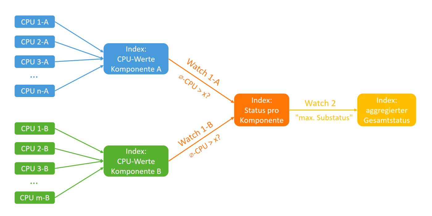 Elasticsearch Watcher
