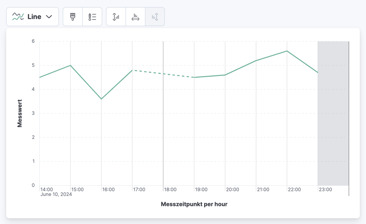 Lens_linear_missing_values_dotted Kibana Lens visuelle Optionen linear und als gepunktete Linie