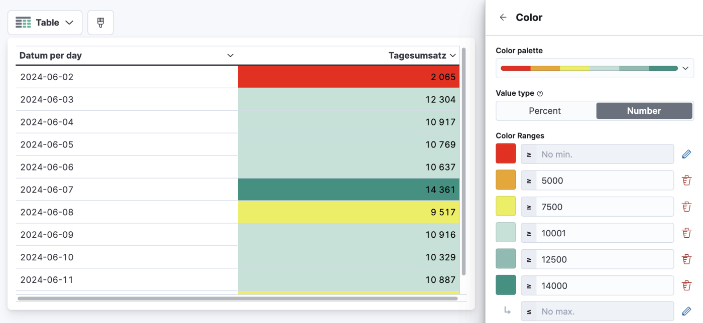 Lens_Wertebasierte_Zellfärbung_Visu_und_Konfiguration Kibana Lens Beispiel Konfiguration Wertebereich