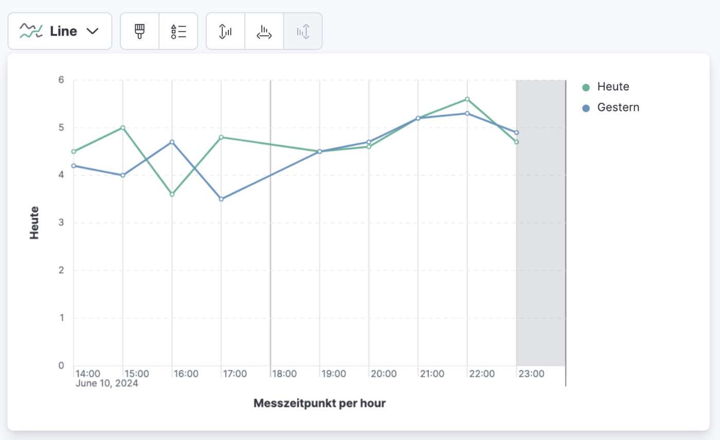 Lens_Layeer_Timeshift Kibana Lens Timeshift Beispielergebnis der Visualisierung