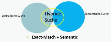 Hybride Suche mit RAG