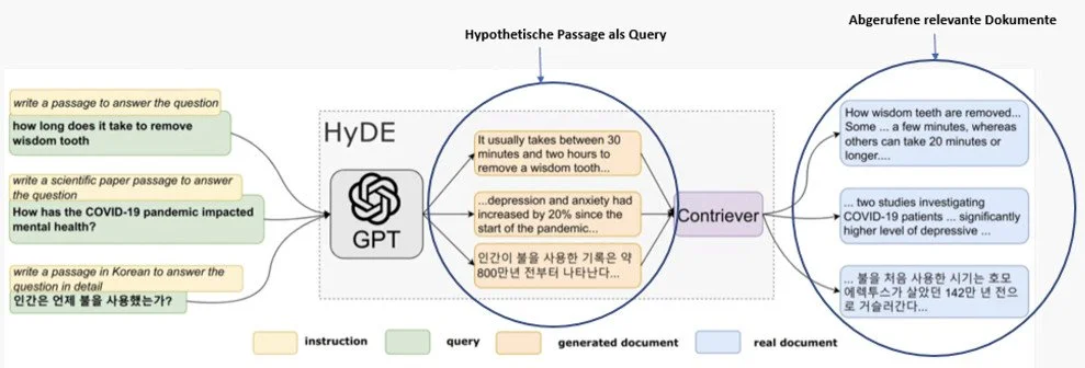 Ablauf beim Hypothetical Document Embeddings (HyDE) 