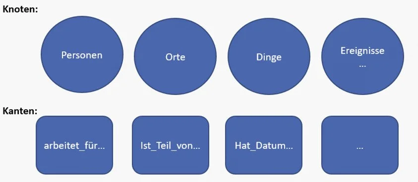 Knowledge Graph vereinfacht dargestellt