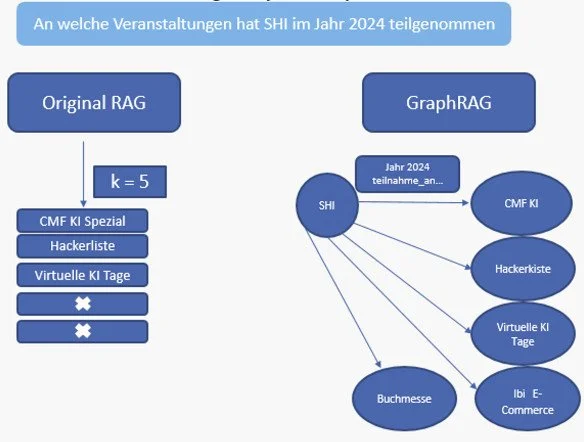 Original RAG vs. GraphRAG