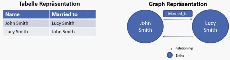 Tabellarische vs. Graph Repräsentation