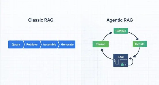 Classic RAG vs. Agentic RAG