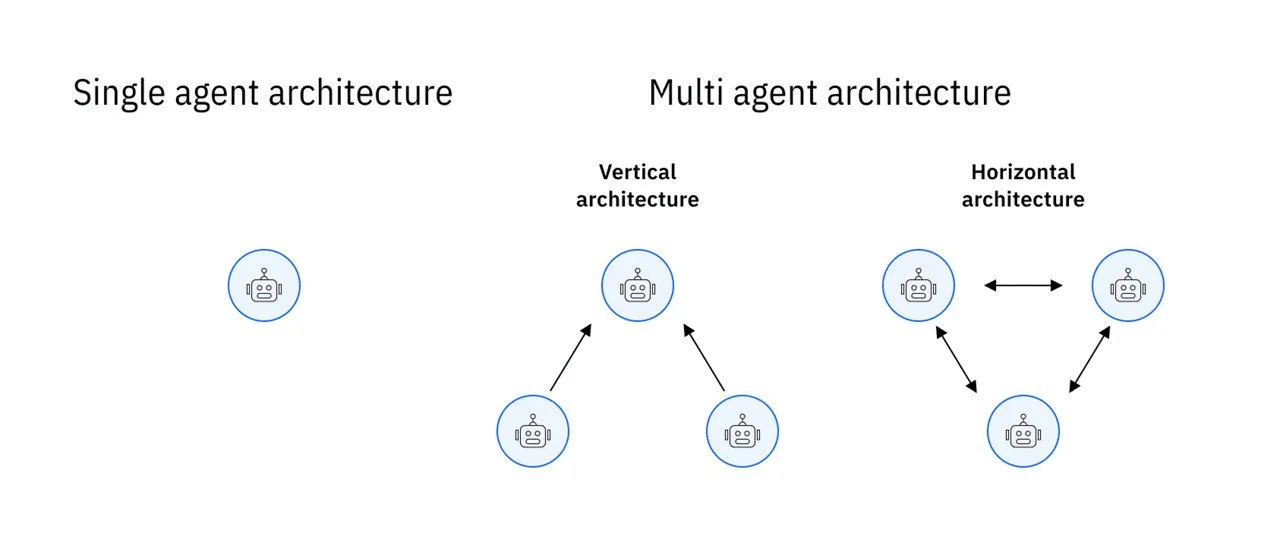 Die Single agent achritecture im Vergleich zur Multi agent architectur bildlich dargestellt