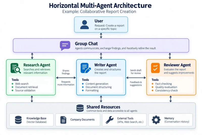 Beispiel für eine horizontale Multi-Agent-Architektur, wie eben beschrieben, in bildlicher Darstellung