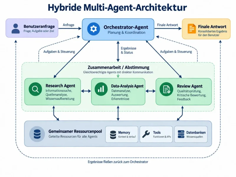 Beispiel für eine hybride Multi-Agent-Architektur, wie eben beschrieben, in bildlicher Darstellung