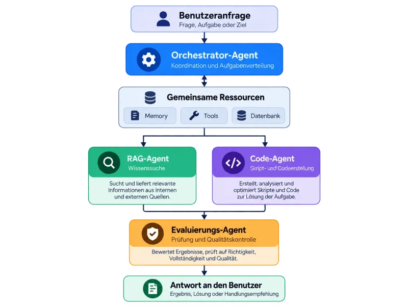 Beispiel für eine vertikale Multi-Agent-Architektur, wie eben beschrieben, in bildlicher Darstellung