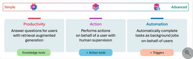 Die unterschiedlichen Typen von AI Agents: Productivity Agents, Action Agents und Automation Agents