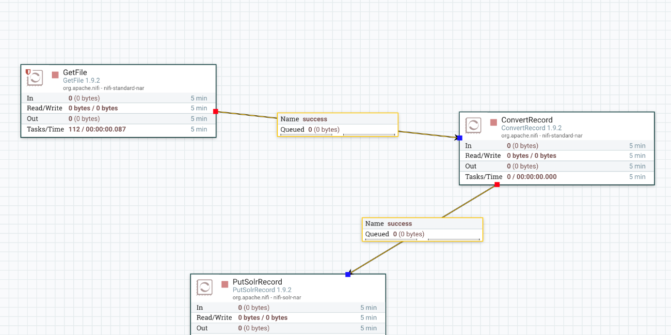 Solr Ansicht des Record Processing Workflows